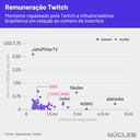 Gráfico mostra a diferença na remuneração entre streamers homens e mulheres