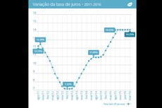 Esta foi a primeira vez em oito semanas que o mercado reduziu a estimativa de inflação