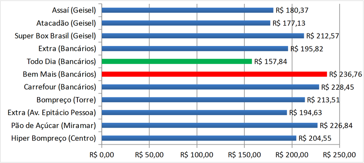 Pesquisa Cesta Básica