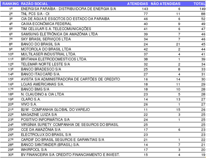 Ranking Reclamadas 2016