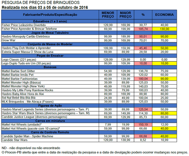 O Procon-PB alerta que entre a data de pesquisa e a data de publicação da matéria podem ocorrer mudanças nos preços dos produtos