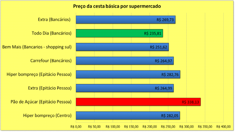 Pesquisa de cestas básicas