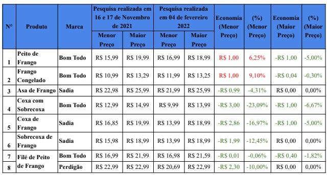 Tabela 2 - Pesquisa de carnes realizada pelo PROCON-PB