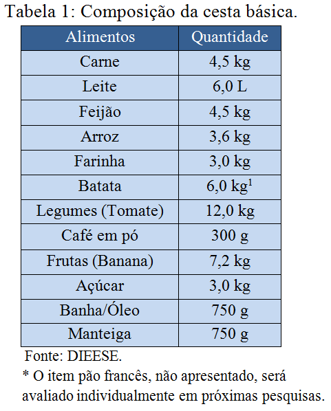 Cesta Basica Dieese