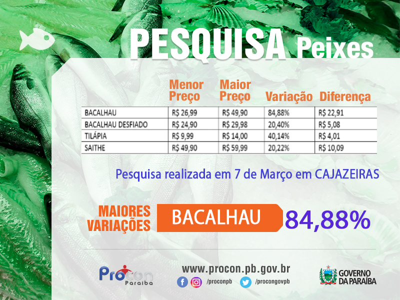 Preços do quilo de peixe tem variação de 84,88% em Cajazeiras