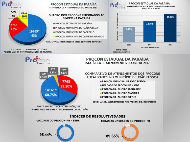 Dados de atendimentos anos 2017