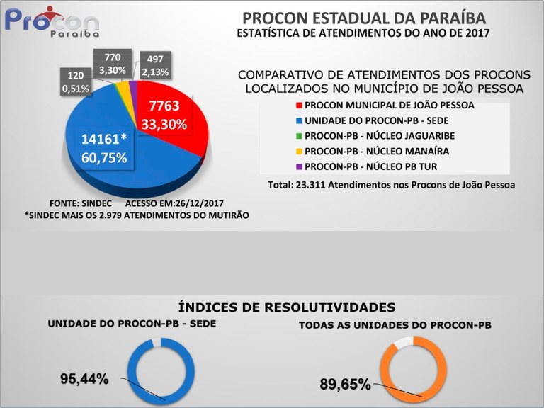 Comparativo de atendimentos dos Procons em João Pessoa