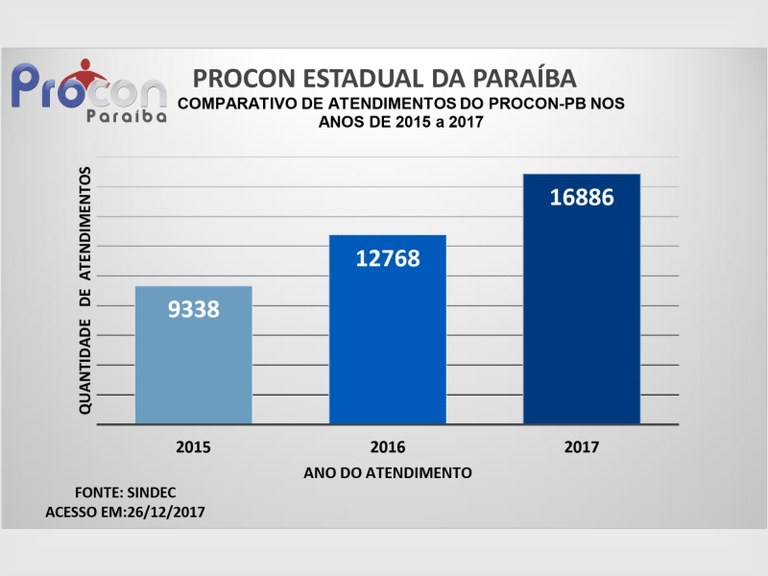 Comparativo de atendimentos do Procon-PB nos anos de 2015 a 2017