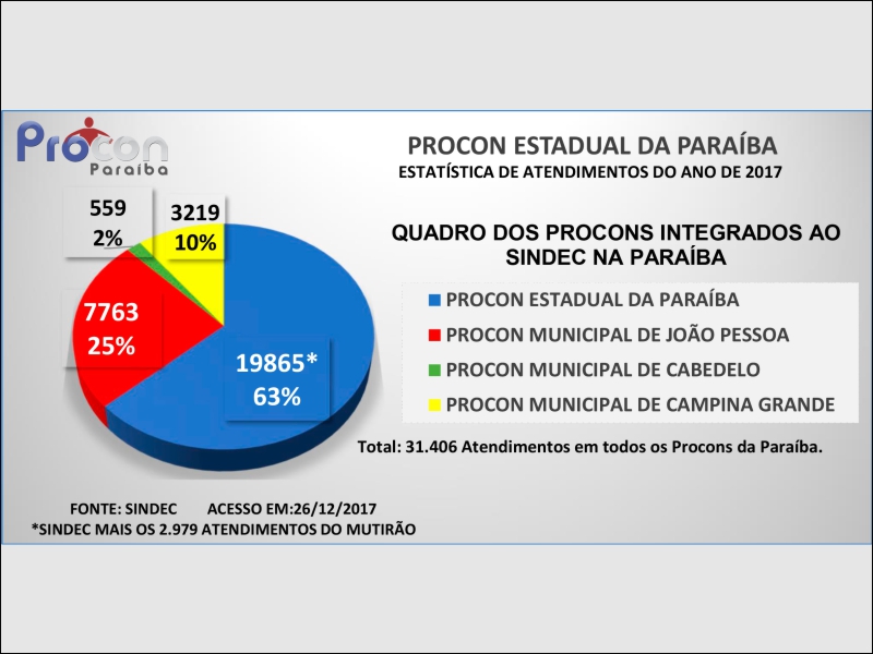 Quadro dos Procons integrados ao SINDEC na Paraíba