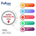 PROCON-PB DIVULGA BALANÇO DAS AÇÕES DE 2019 E ATINGE RECORDE COM MAIS DE 85 MIL ATENDIMENTOS