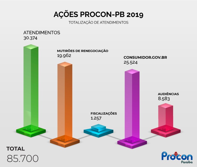 PROCON-PB DIVULGA BALANÇO DAS AÇÕES DE 2019 E ATINGE RECORDE COM MAIS DE 85 MIL ATENDIMENTOS