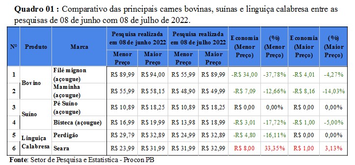 Quadro 01 - Comparativo das carnes