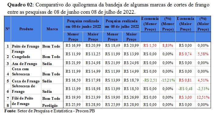Quadro 02 - Comparativo do quilograma das bandejas