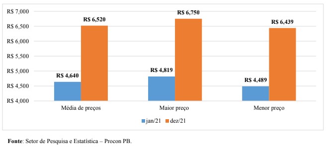Grafico 01: preços da gasolina