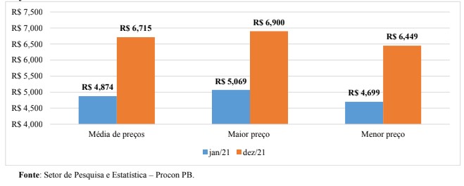 Grafico 02: preços da gasolina aditivada