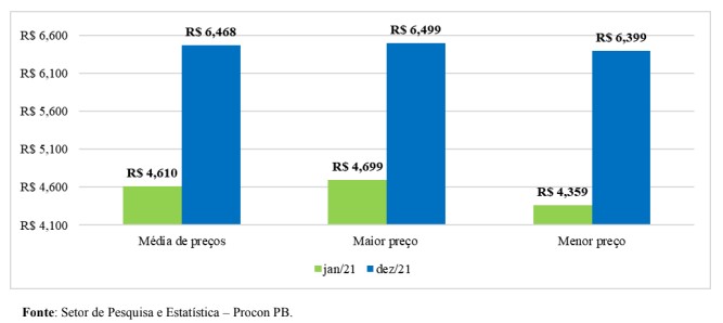 Grafico 01: preços da gasolina