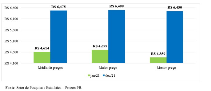 Grafico 02: preços da gasolina aditivada
