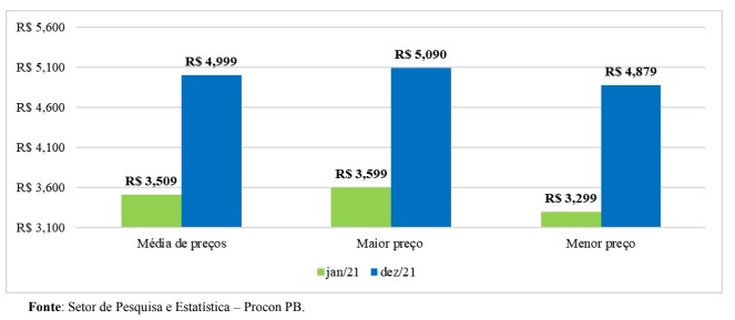 Grafico 03: preços do etanol 