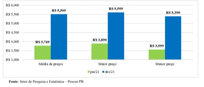 Grafico 04: preços do Diesel S10