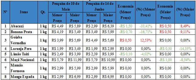 Quadro 1 - Diferença de preços de algumas frutas entre as pesquisas de 10 de maio com a de 14 de junho de 2022