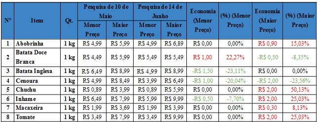 Quadro 2 - Diferença de preços de alguns legumes e verduras entre as pesquisas de 10 de maio com a de 14 de junho de 2022